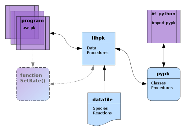 Architecture of PLASMAKIN components